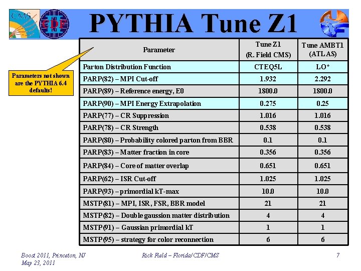 PYTHIA Tune Z 1 (R. Field CMS) Tune AMBT 1 (ATLAS) CTEQ 5 L