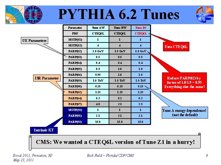 PYTHIA 6. 2 Tunes UE Parameters ISR Parameter Tune AW Tune D 6 PDF