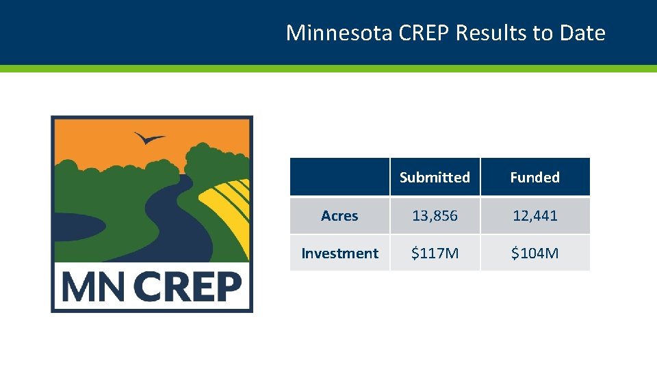 Minnesota CREP Results to Date Submitted Funded Acres 13, 856 12, 441 Investment $117