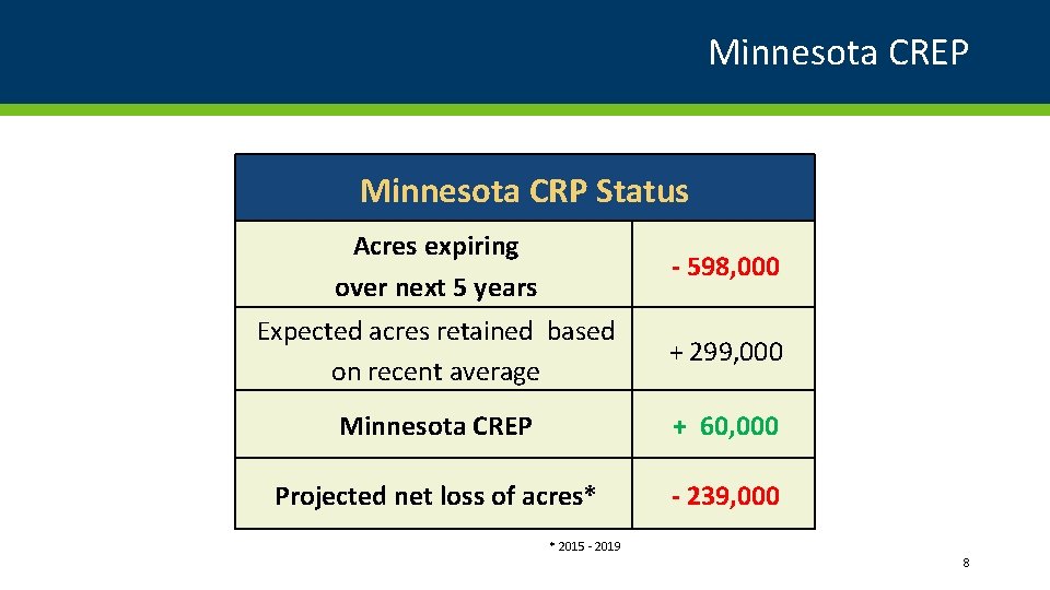 Minnesota CREP Minnesota CRP Status Acres expiring over next 5 years - 598, 000