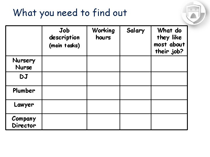 What you need to find out Job description (main tasks) Nursery Nurse DJ Plumber