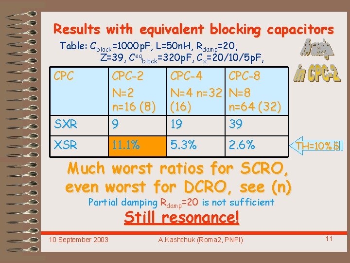 Results with equivalent blocking capacitors Table: Cblock=1000 p. F, L=50 n. H, Rdamp=20, Z=39,