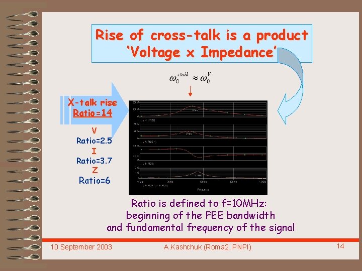 Rise of cross-talk is a product ‘Voltage x Impedance’ X-talk rise Ratio=14 V Ratio=2.