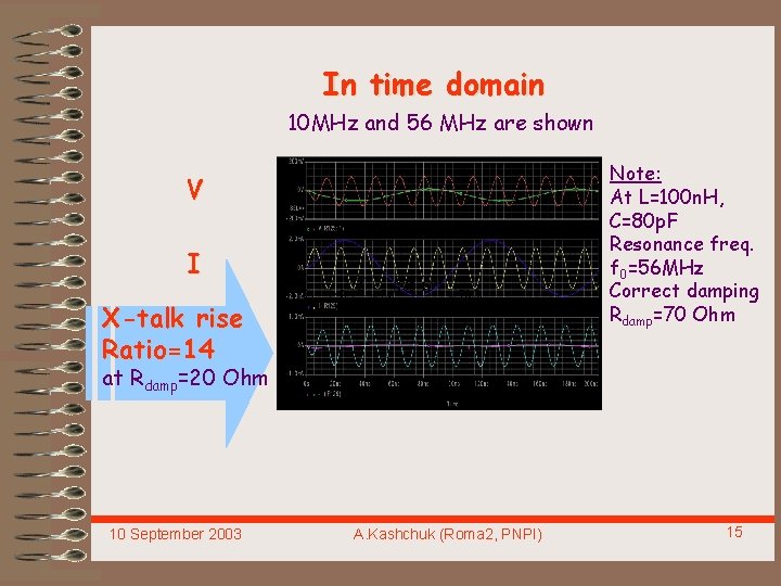 In time domain 10 MHz and 56 MHz are shown Note: At L=100 n.