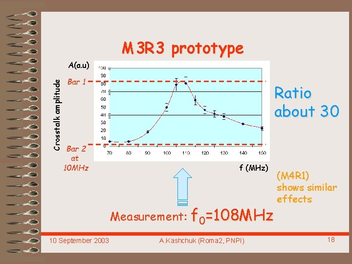 M 3 R 3 prototype Crosstalk amplitude A(a. u) Bar 1 Bar 2 at