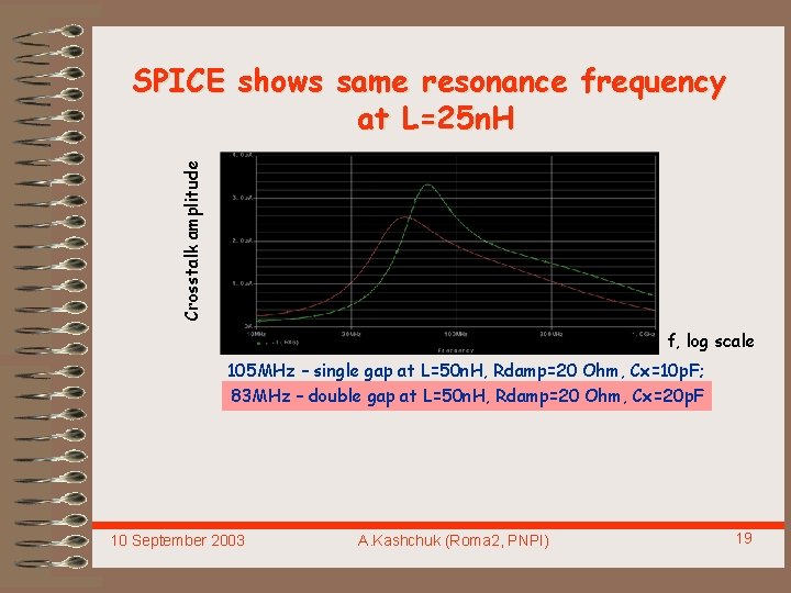Crosstalk amplitude SPICE shows same resonance frequency at L=25 n. H f, log scale