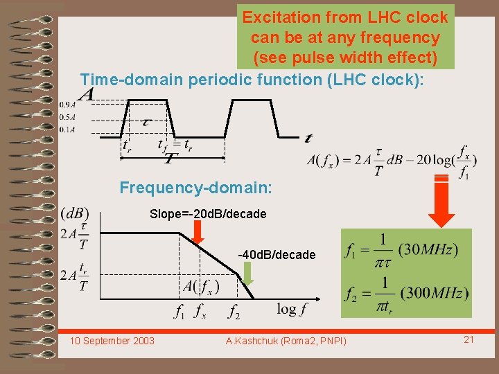 Excitation from LHC clock can be at any frequency (see pulse width effect) Time-domain