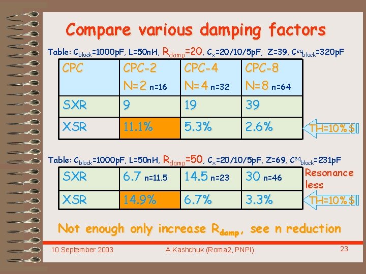 Compare various damping factors Table: Cblock=1000 p. F, L=50 n. H, Rdamp=20, Cx=20/10/5 p.