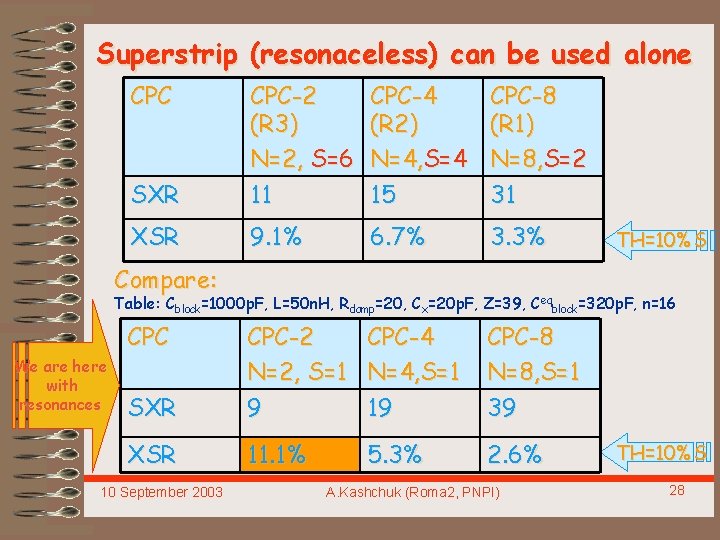 Superstrip (resonaceless) can be used alone CPC SXR CPC-2 (R 3) N=2, S=6 11