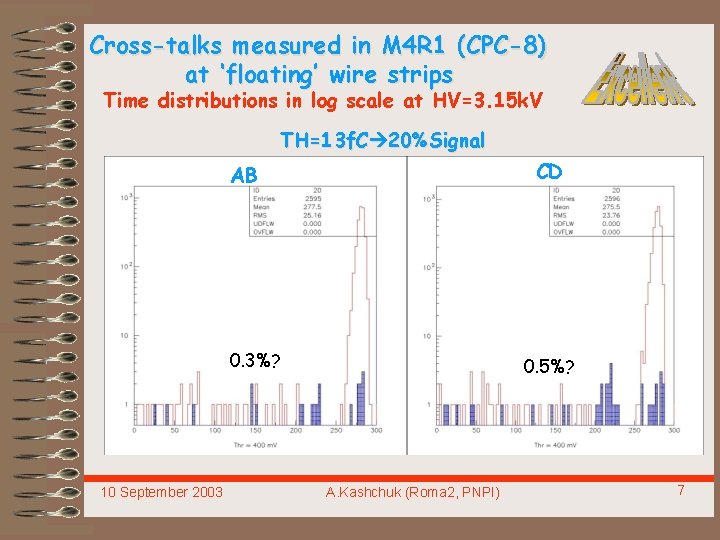 Cross-talks measured in M 4 R 1 (CPC-8) at ‘floating’ wire strips Time distributions