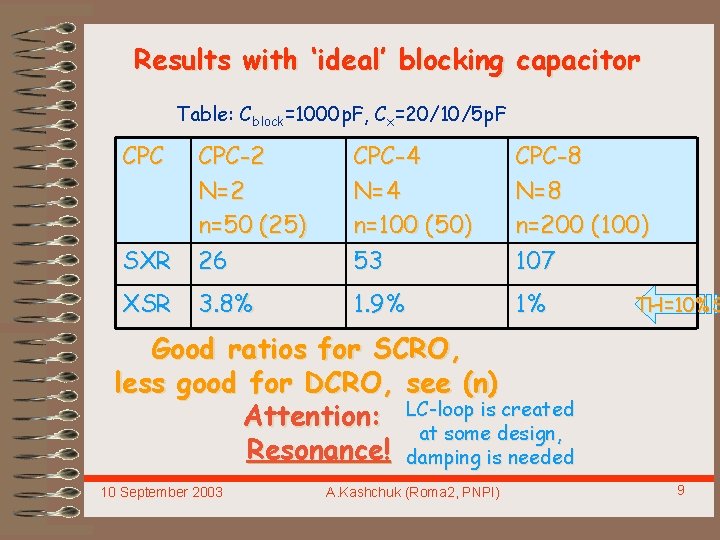 Results with ‘ideal’ blocking capacitor Table: Cblock=1000 p. F, Cx=20/10/5 p. F CPC SXR