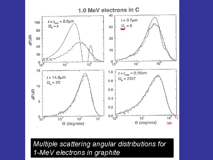 Multiple scattering angular distributions for 1 -Me. V electrons in graphite 