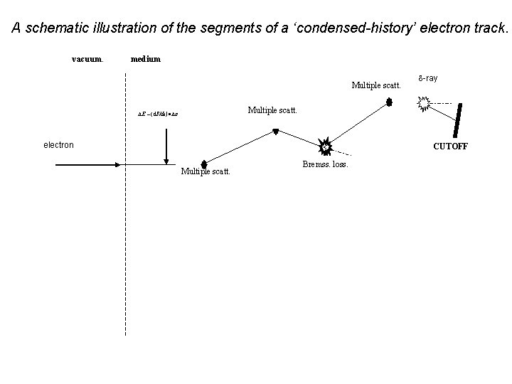 A schematic illustration of the segments of a ‘condensed-history’ electron track. vacuum. medium Multiple