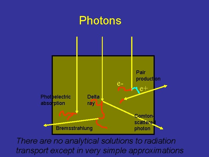 Photons e. Photoelectric absorption Pair production e+ Delta ray Bremsstrahlung Comtonscattered photon There are