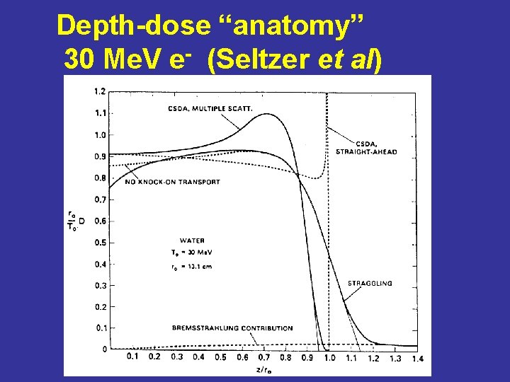 Depth-dose “anatomy” 30 Me. V e- (Seltzer et al) 