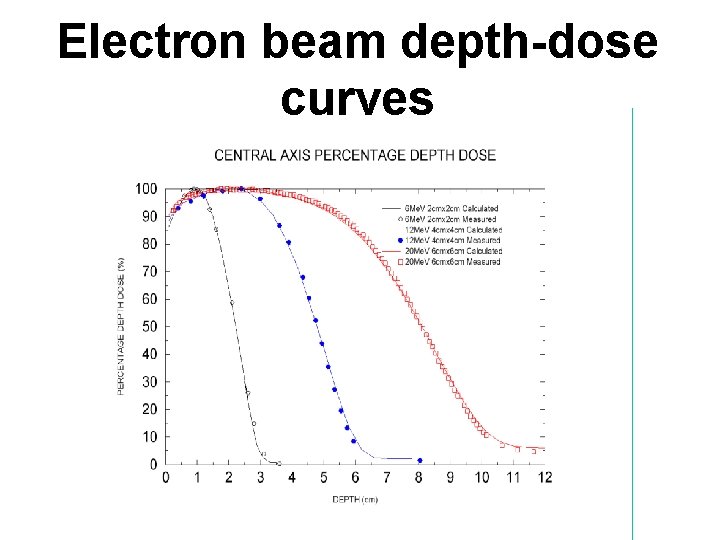 Electron beam depth-dose curves 