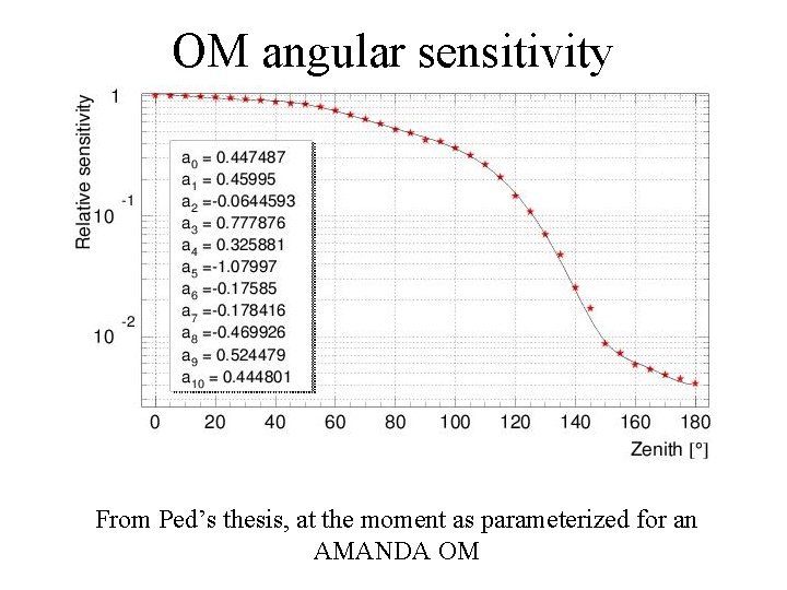 OM angular sensitivity From Ped’s thesis, at the moment as parameterized for an AMANDA