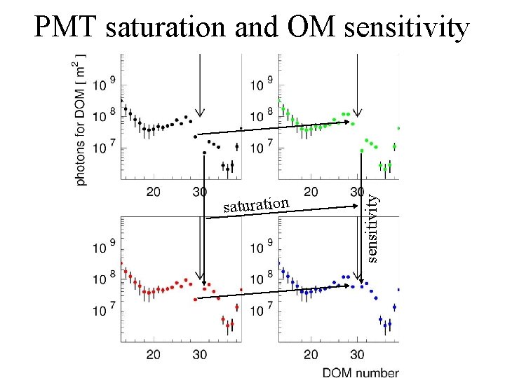 saturation sensitivity PMT saturation and OM sensitivity 