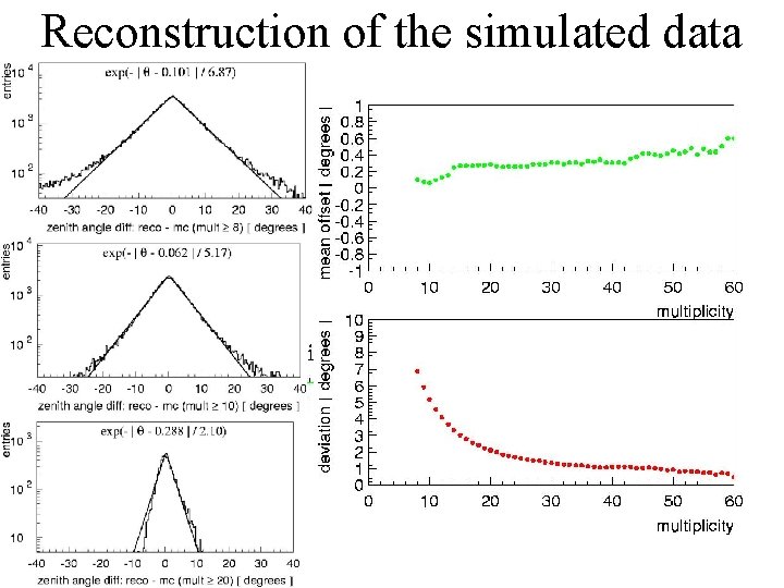 Reconstruction of the simulated data 