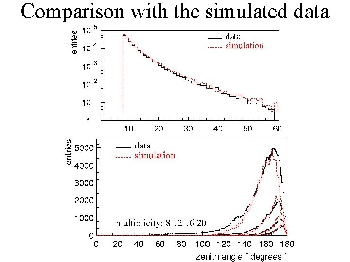 Comparison with the simulated data 