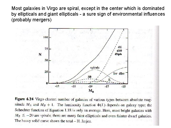Most galaxies in Virgo are spiral, except in the center which is dominated by