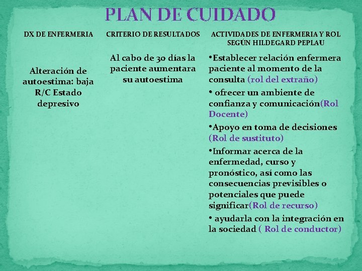 PLAN DE CUIDADO DX DE ENFERMERIA Alteración de autoestima: baja R/C Estado depresivo CRITERIO