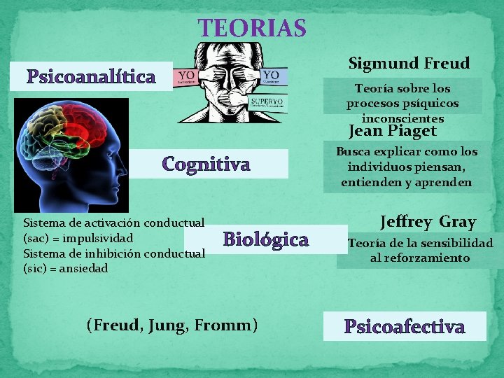 TEORIAS Sigmund Freud Psicoanalítica Teoría sobre los procesos psíquicos inconscientes Jean Piaget Cognitiva Sistema