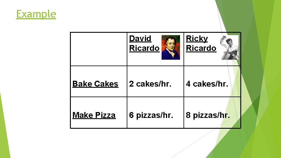 Example David Ricardo Ricky Ricardo Bake Cakes 2 cakes/hr. 4 cakes/hr. Make Pizza 6