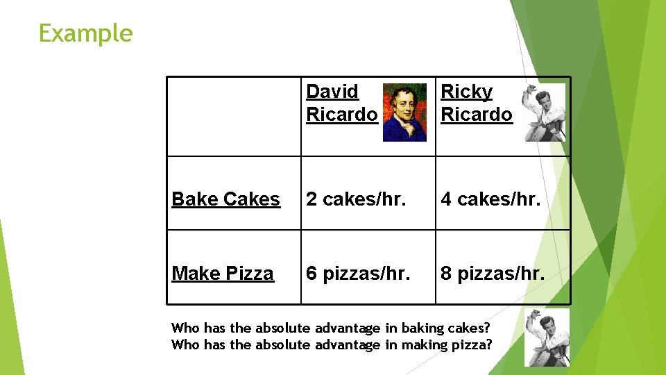 Example David Ricardo Ricky Ricardo Bake Cakes 2 cakes/hr. 4 cakes/hr. Make Pizza 6