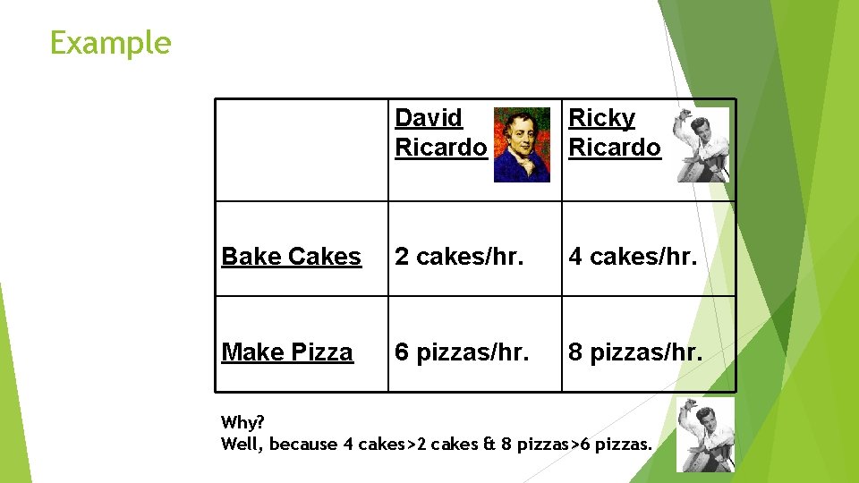 Example David Ricardo Ricky Ricardo Bake Cakes 2 cakes/hr. 4 cakes/hr. Make Pizza 6