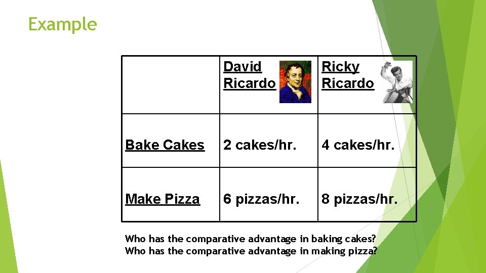 Example David Ricardo Ricky Ricardo Bake Cakes 2 cakes/hr. 4 cakes/hr. Make Pizza 6