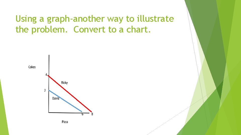 Using a graph-another way to illustrate the problem. Convert to a chart. 