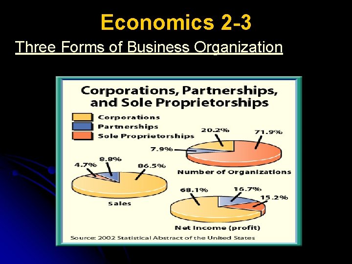 Economics 2 -3 Three Forms of Business Organization 