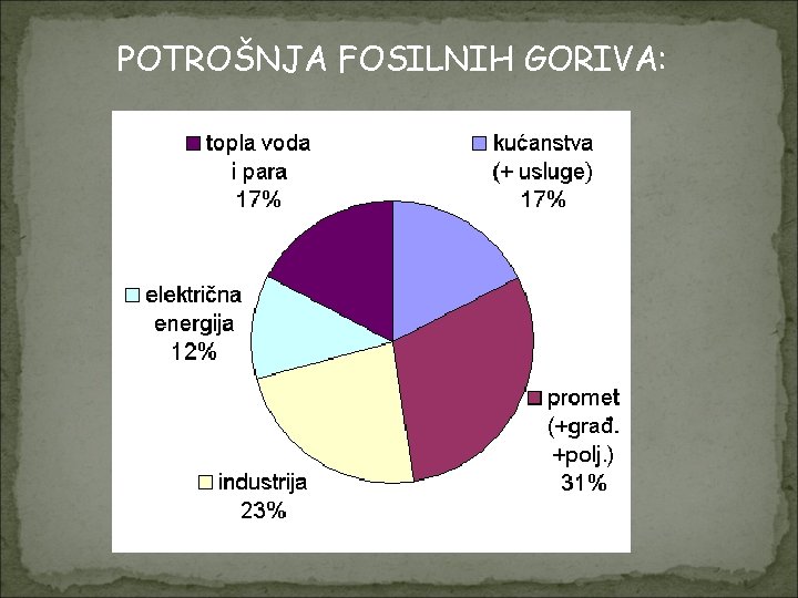 POTROŠNJA FOSILNIH GORIVA: 