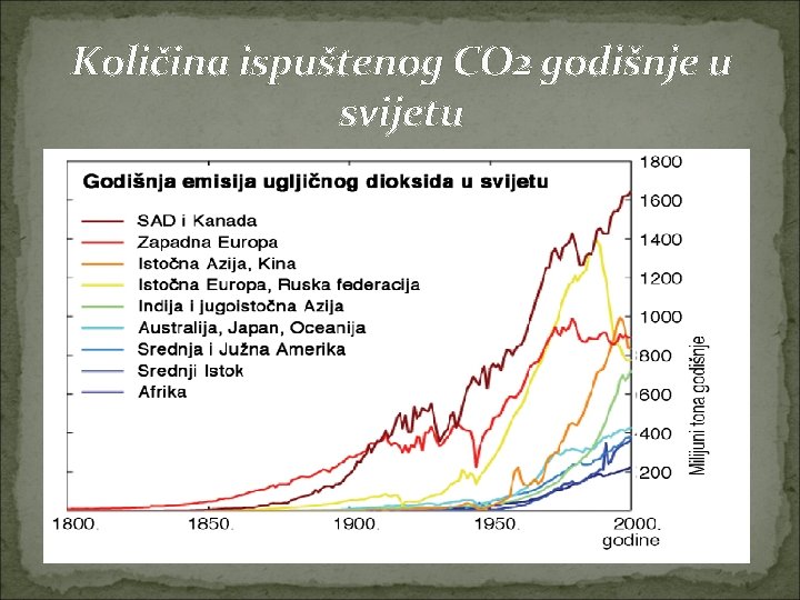 Količina ispuštenog CO 2 godišnje u svijetu 