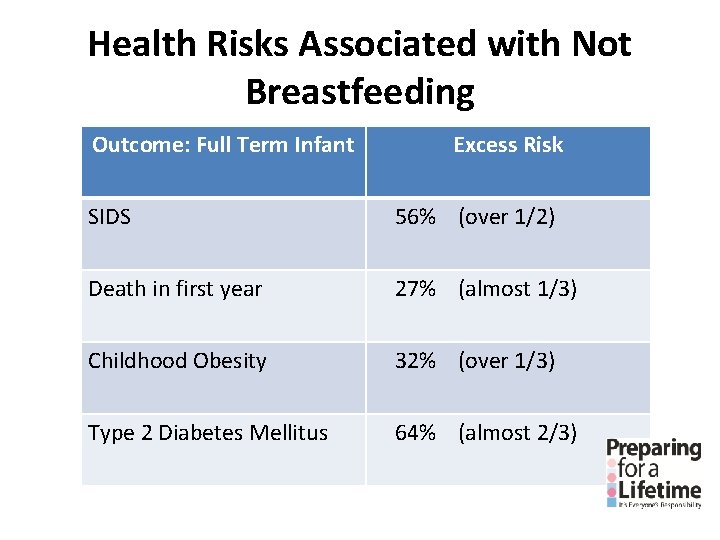 Health Risks Associated with Not Breastfeeding Term Infant Excess with Risk Not • Outcome: Health Risks Associated with Not Breastfeeding Term Infant Excess with Risk Not • Outcome: