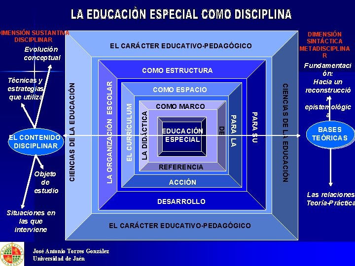 DIMENSIÓN SUSTANTIVA DISCIPLINAR DIMENSIÓN SINTÁCTICA METADISCIPLINA R EL CARÁCTER EDUCATIVO-PEDAGÓGICO Evolución conceptual LA DIDÁCTICA