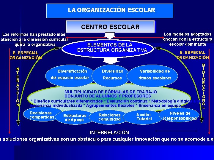 LA ORGANIZACIÓN ESCOLAR CENTRO ESCOLAR Las reformas han prestado más atención a la dimensión