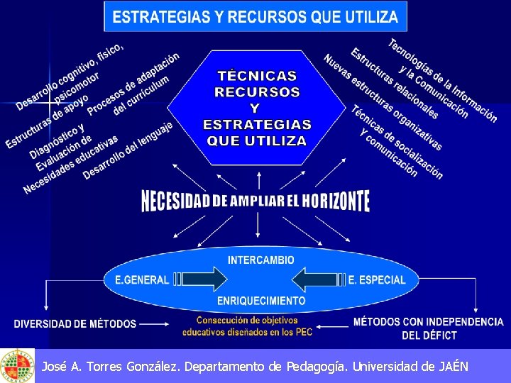 José A. Torres González. Departamento de Pedagogía. Universidad de JAÉN 