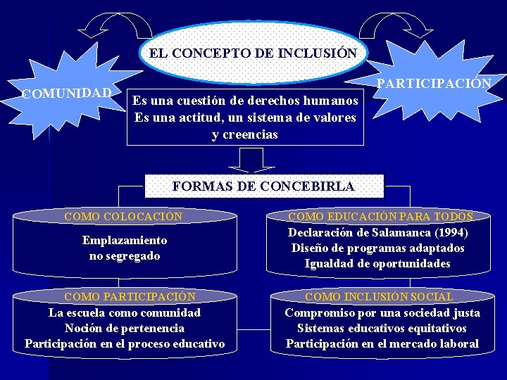 EL CONCEPTO DE INCLUSIÓN COMUNIDAD PARTICIPACIÓN Es una cuestión de derechos humanos Es una