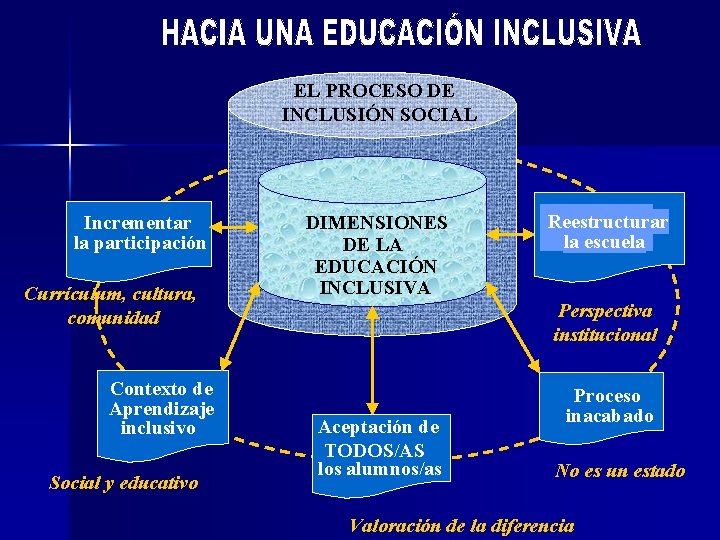 EL PROCESO DE INCLUSIÓN SOCIAL Incrementar la participación Currículum, cultura, comunidad Contexto de Aprendizaje