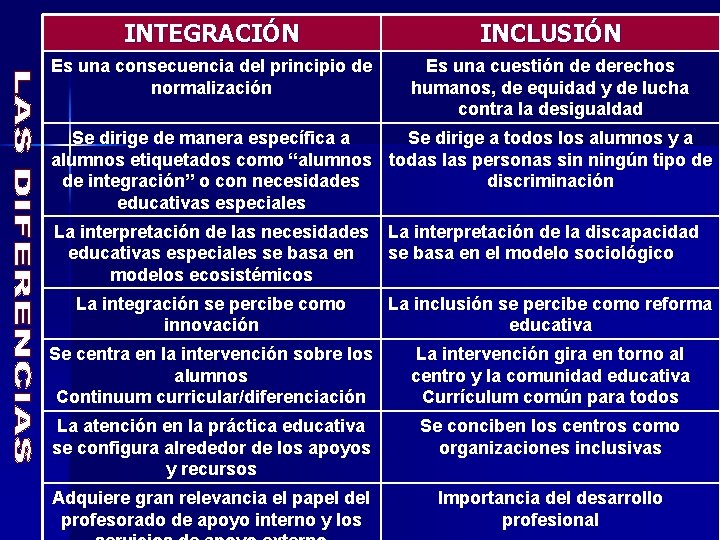 INTEGRACIÓN INCLUSIÓN Es una consecuencia del principio de normalización Es una cuestión de derechos