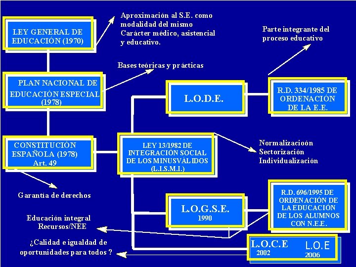 LEY GENERAL DE EDUCACIÓN (1970) Aproximación al S. E. como modalidad del mismo Carácter