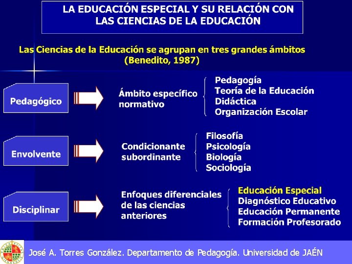 José A. Torres González. Departamento de Pedagogía. Universidad de JAÉN 