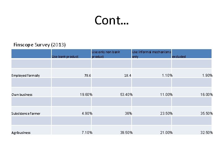 Cont… Finscope Survey (2013) Use only non bank product Use bank product Employed formally