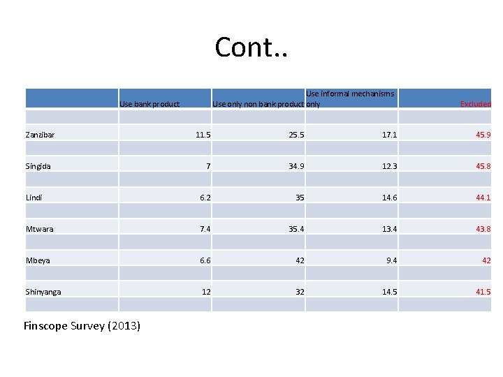 Cont. . Use informal mechanisms Use only non bank product only Use bank product