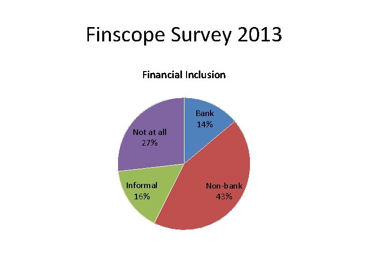 Finscope Survey 2013 Financial Inclusion Not at all 27% Informal 16% Bank 14% Non-bank