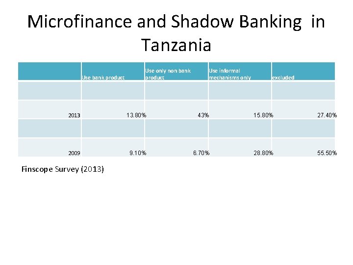 Microfinance and Shadow Banking in Tanzania Use bank product Use only non bank product