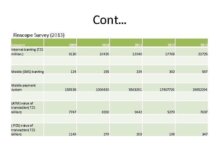 Cont… Finscope Survey (2013) Category Internet banking (TZS million. ) 2009 2010 2011 2012