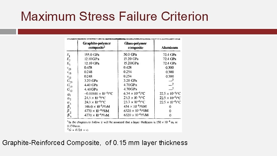 Maximum Stress Failure Criterion Graphite-Reinforced Composite, of 0. 15 mm layer thickness 